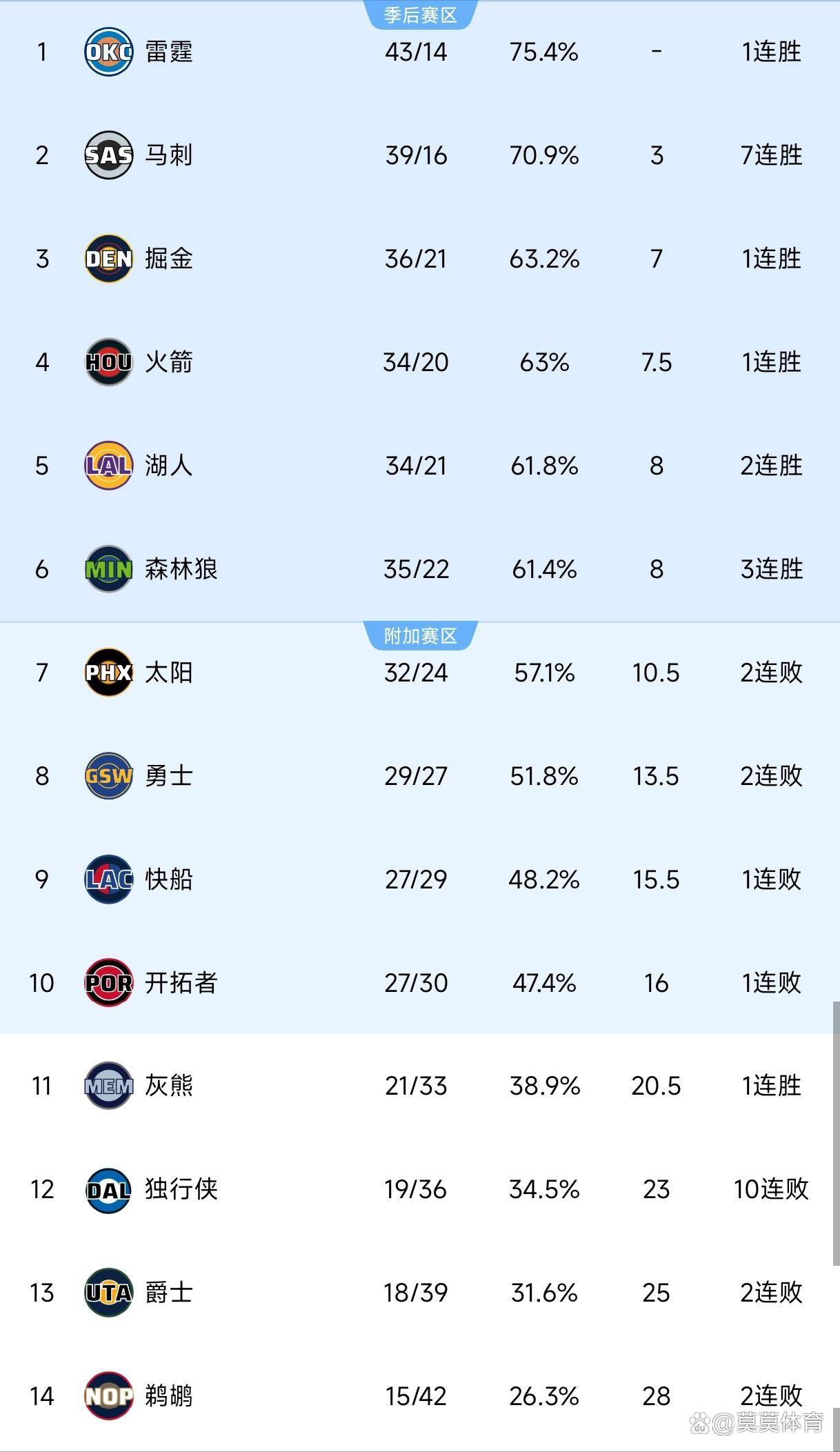 开云体育入口-赛后洛杉矶快船调整名单以备NBA季后赛；造点机会环节打磨；目标明确；训练强度明显提升的简单介绍